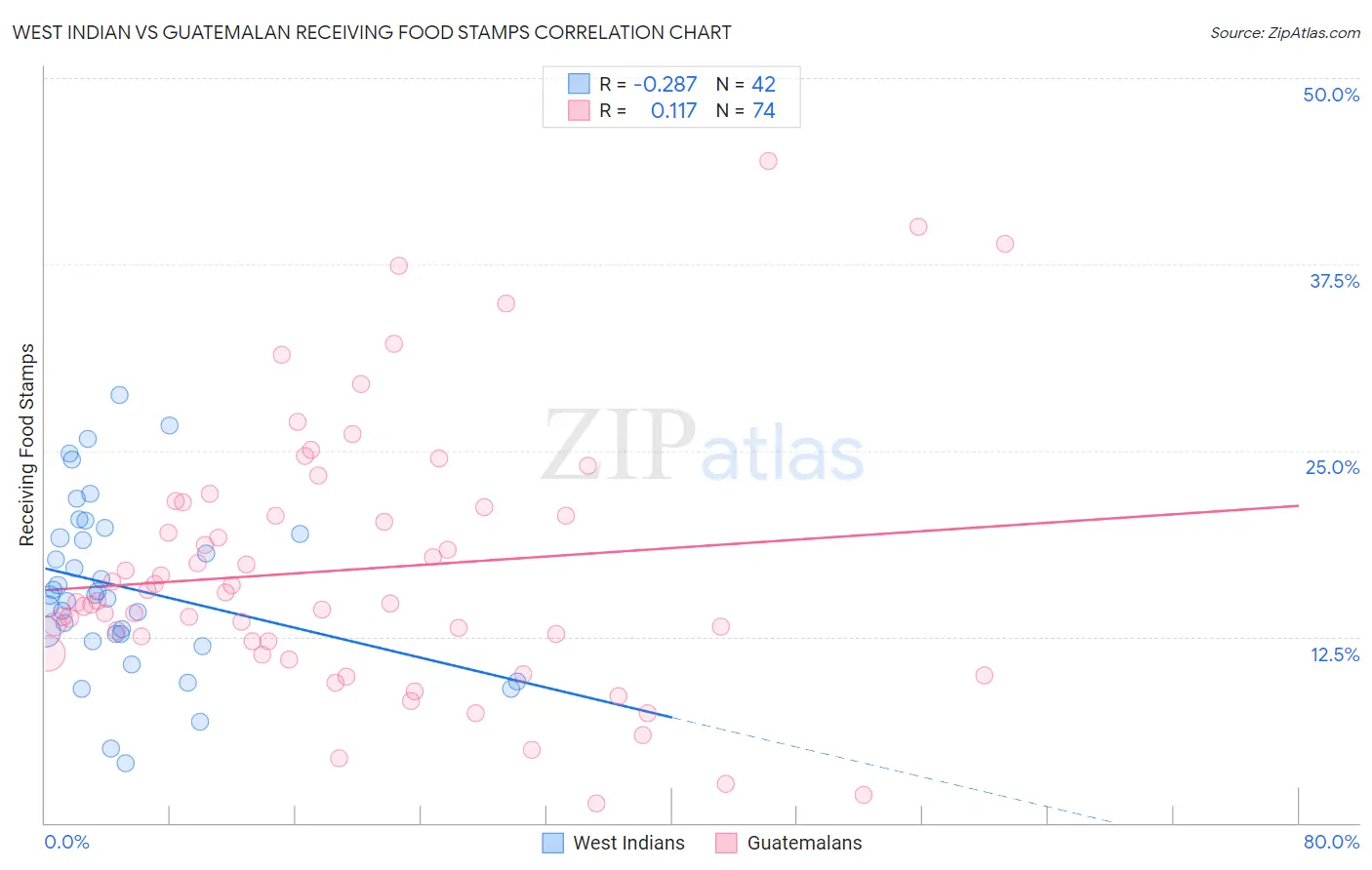 West Indian vs Guatemalan Receiving Food Stamps