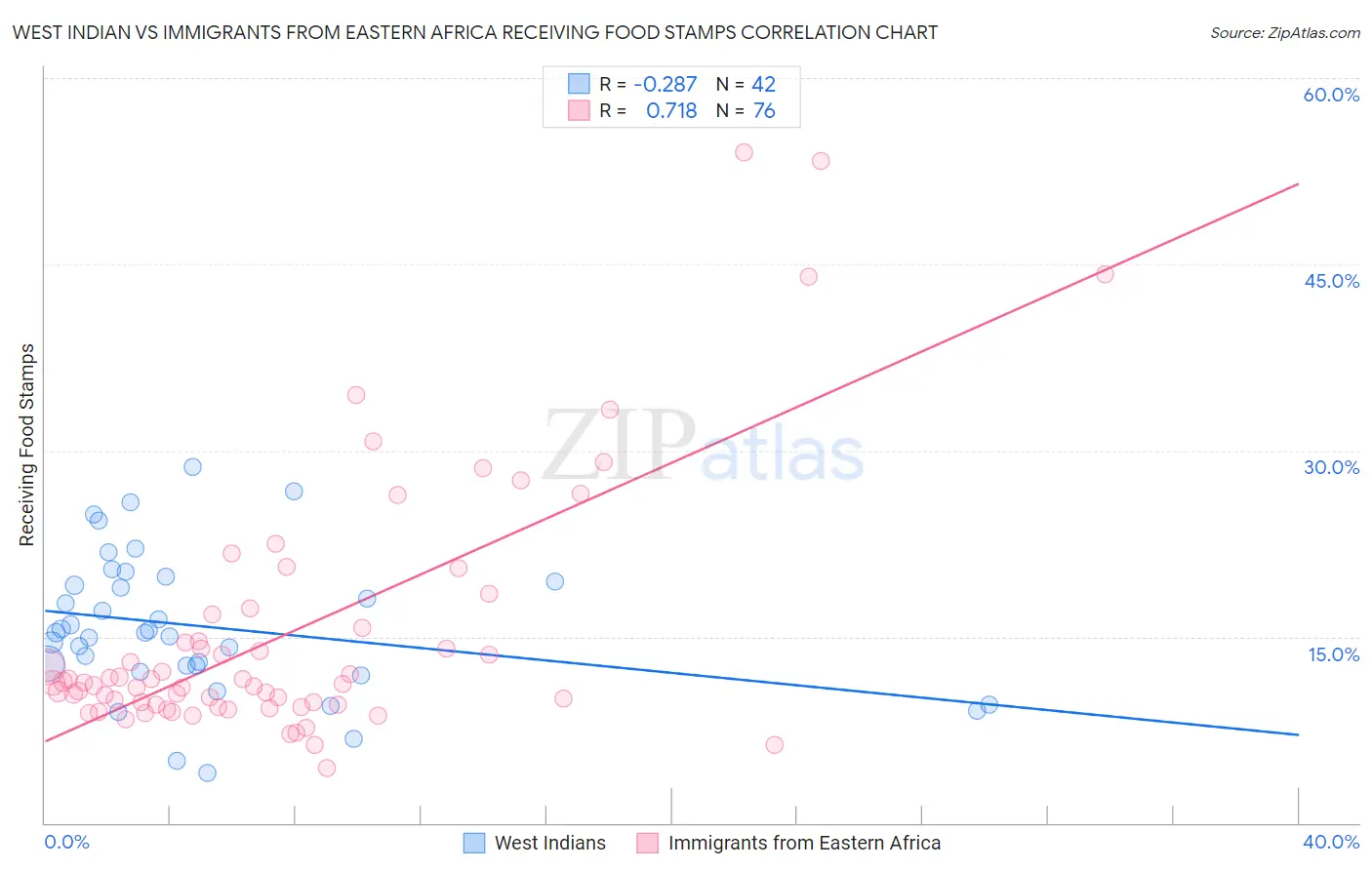 West Indian vs Immigrants from Eastern Africa Receiving Food Stamps