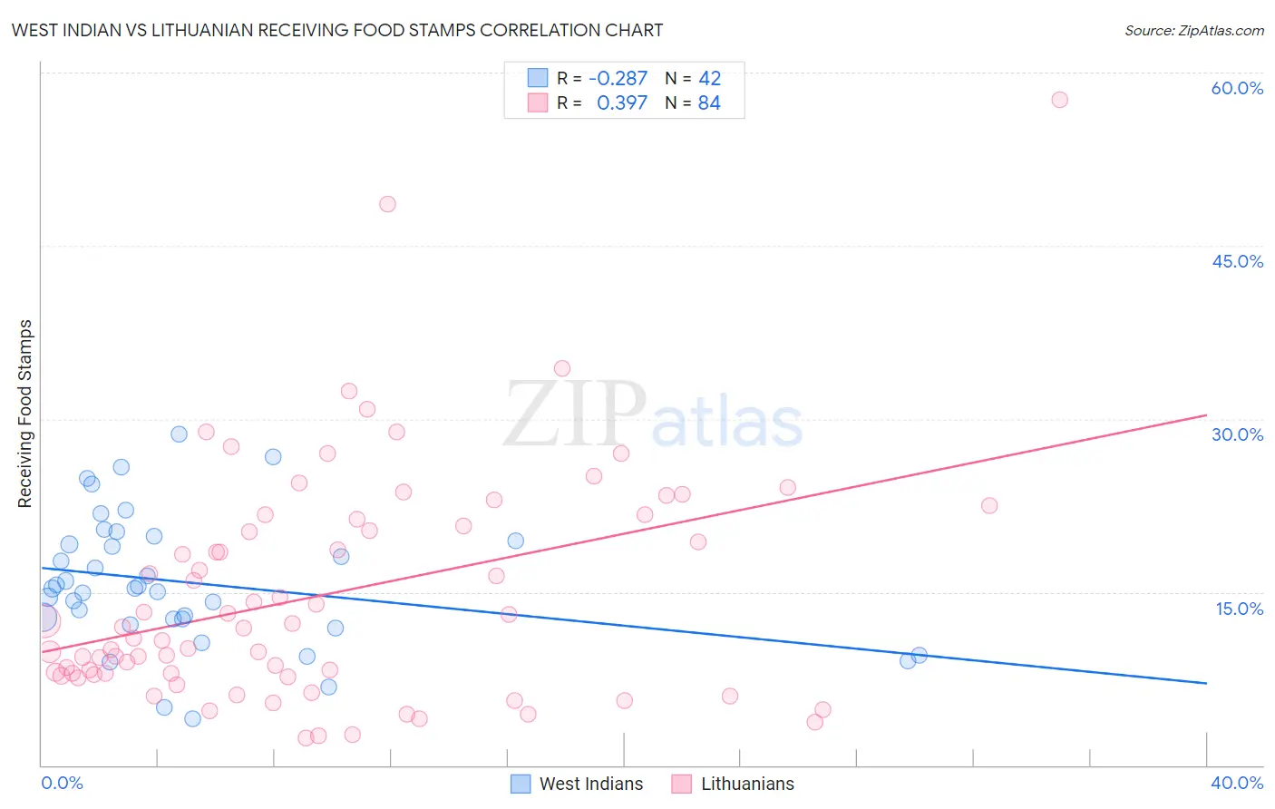 West Indian vs Lithuanian Receiving Food Stamps