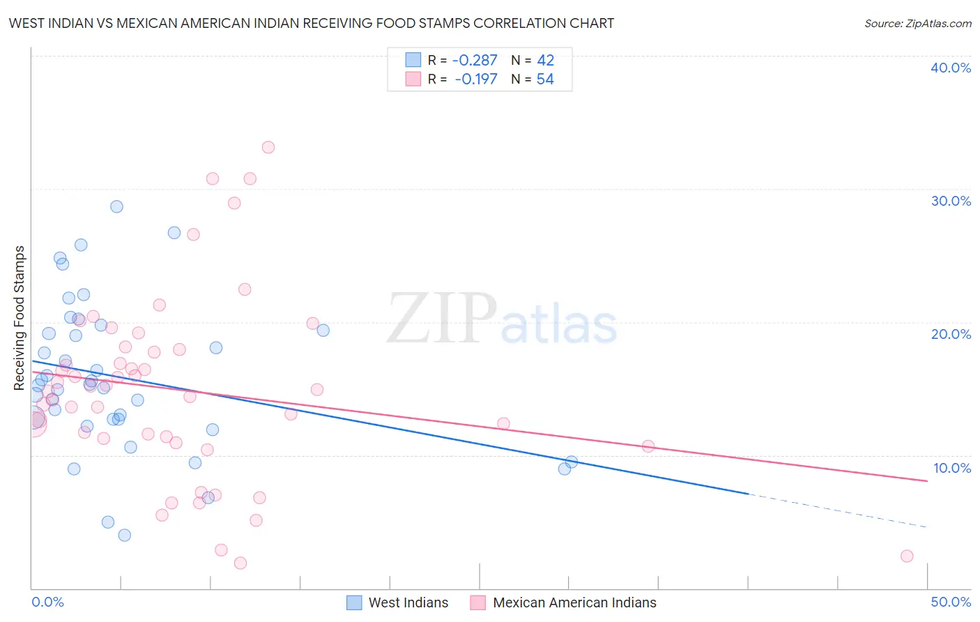 West Indian vs Mexican American Indian Receiving Food Stamps