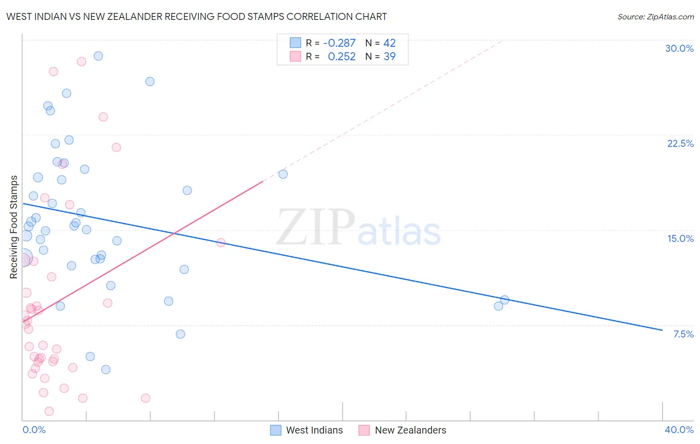 West Indian vs New Zealander Receiving Food Stamps