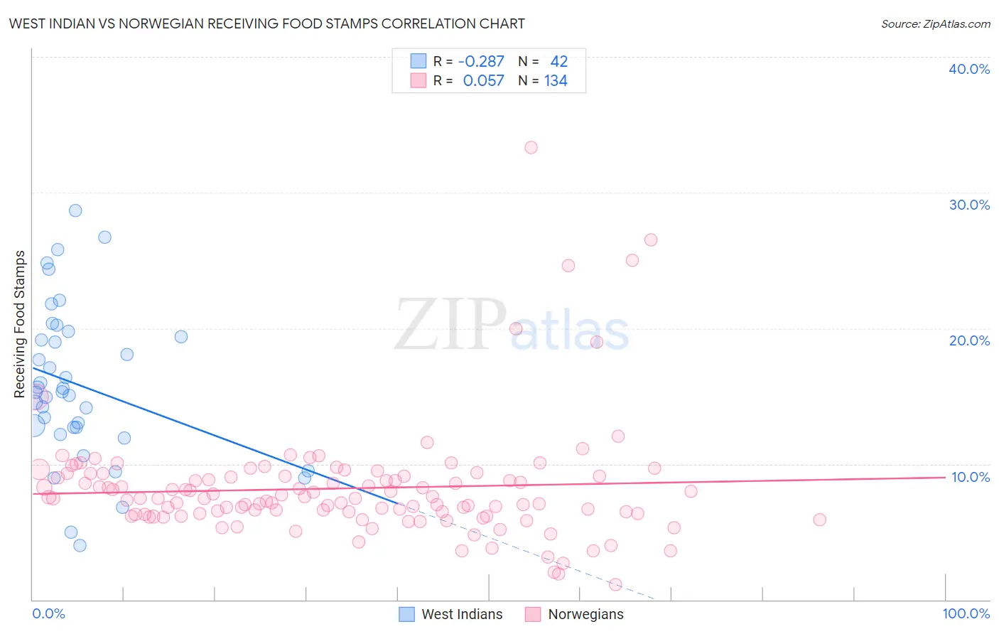 West Indian vs Norwegian Receiving Food Stamps