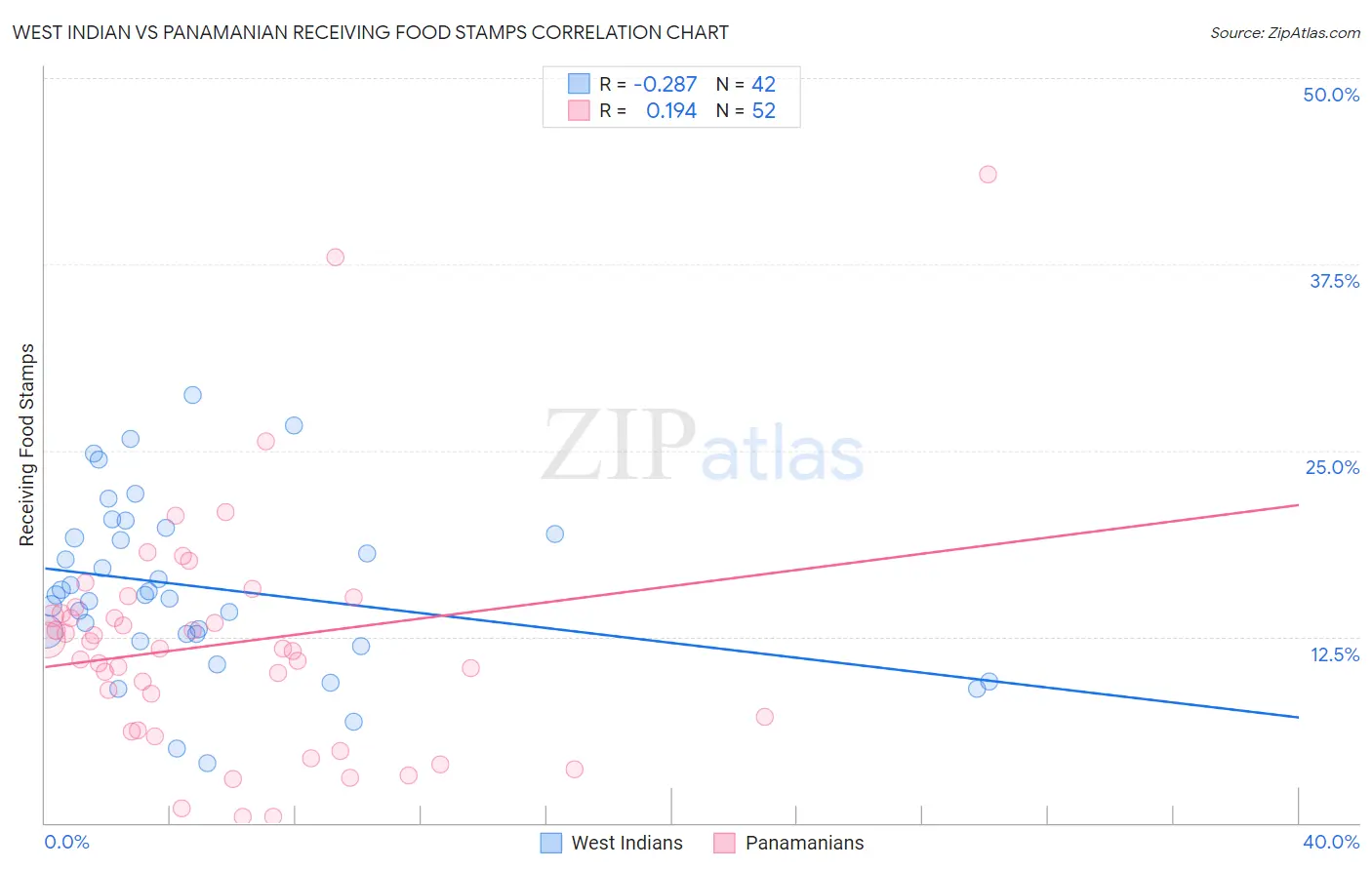 West Indian vs Panamanian Receiving Food Stamps