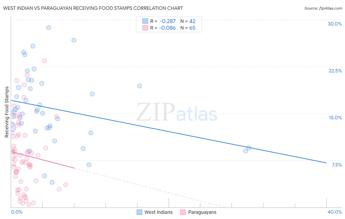 West Indian vs Paraguayan Receiving Food Stamps