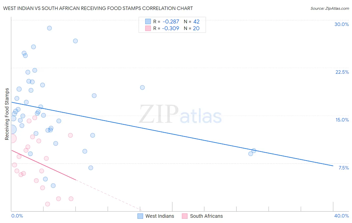 West Indian vs South African Receiving Food Stamps