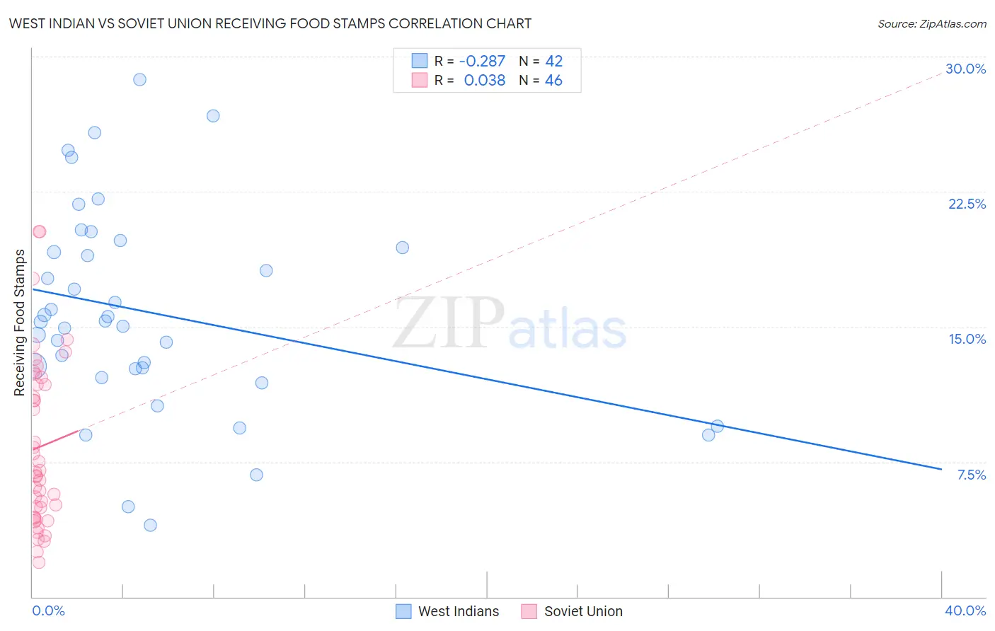 West Indian vs Soviet Union Receiving Food Stamps