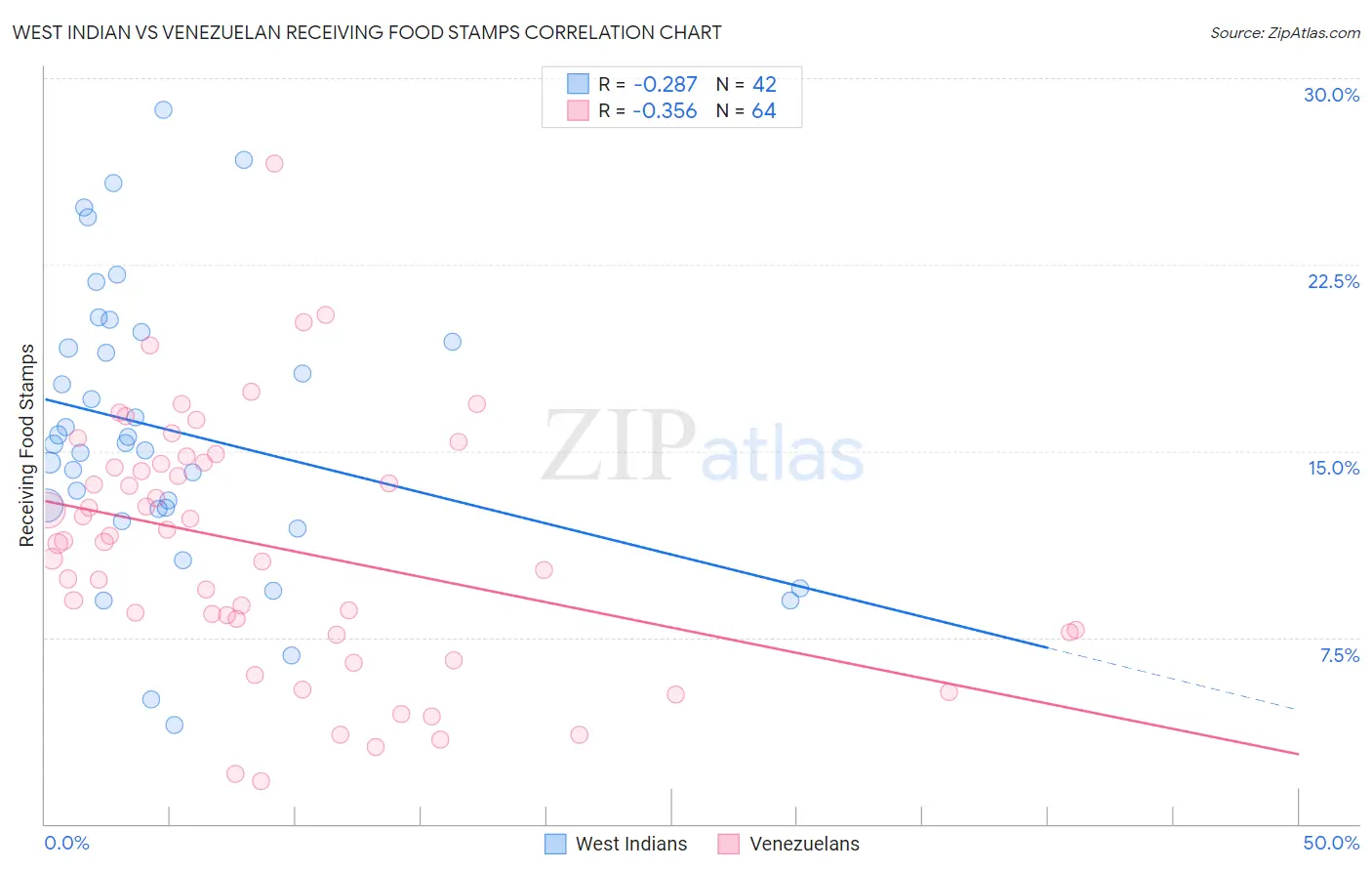 West Indian vs Venezuelan Receiving Food Stamps