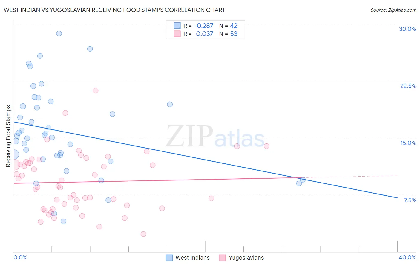 West Indian vs Yugoslavian Receiving Food Stamps