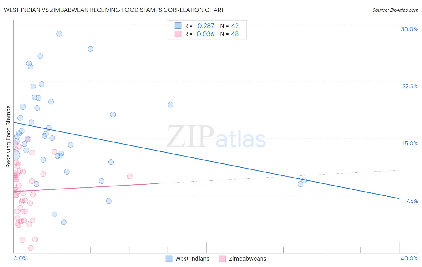 West Indian vs Zimbabwean Receiving Food Stamps