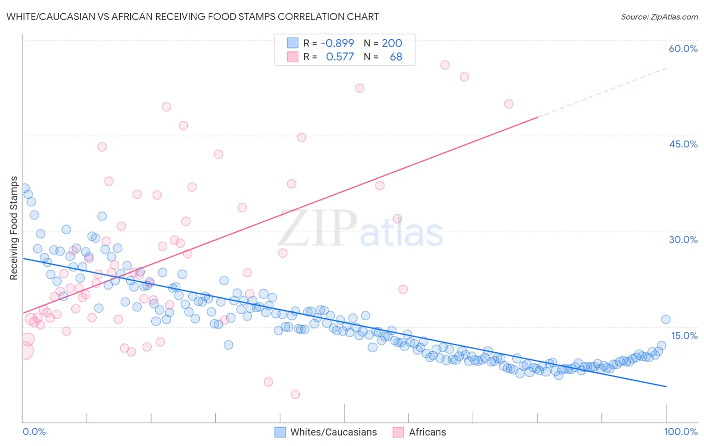 White/Caucasian vs African Receiving Food Stamps