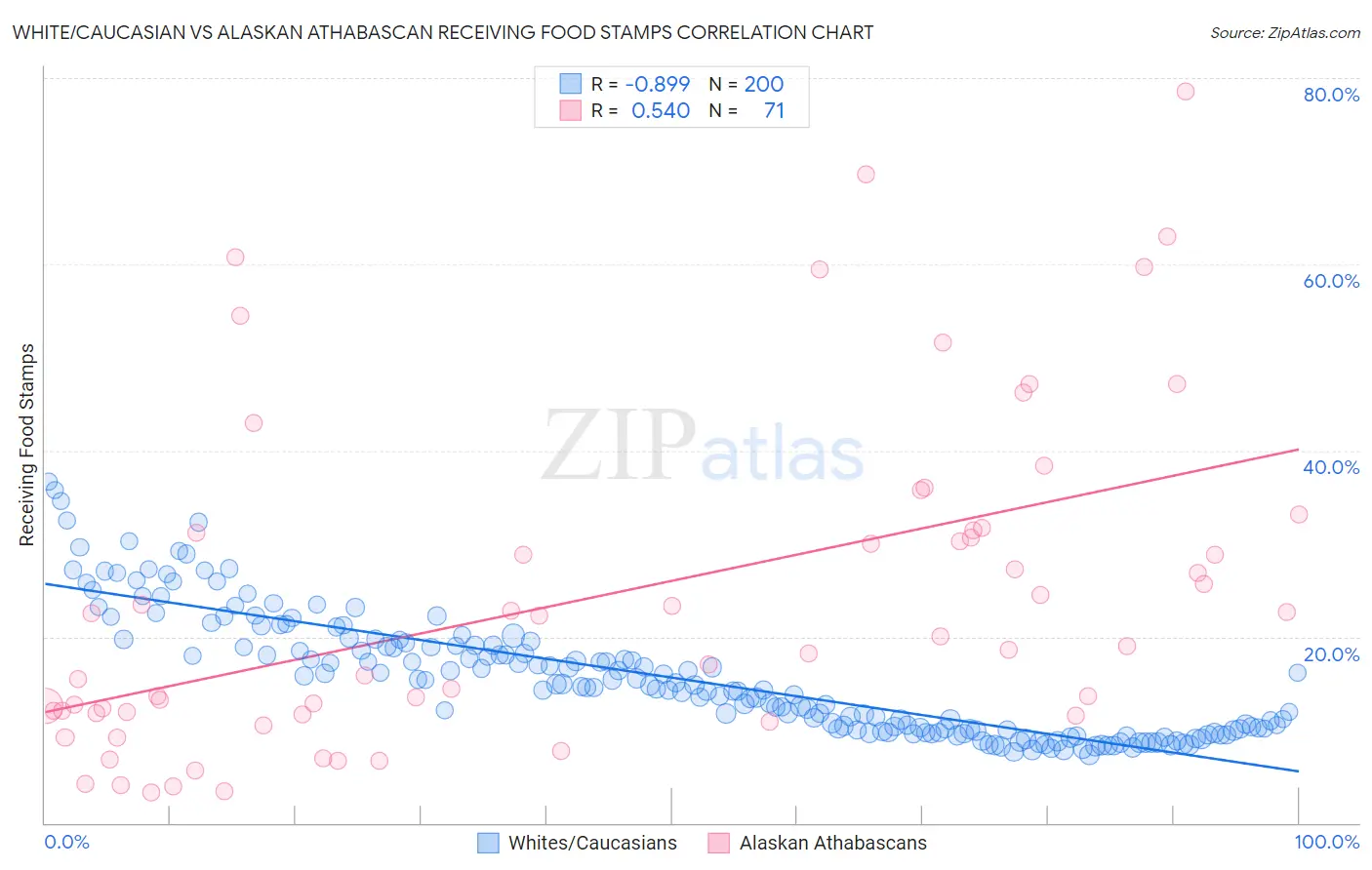 White/Caucasian vs Alaskan Athabascan Receiving Food Stamps