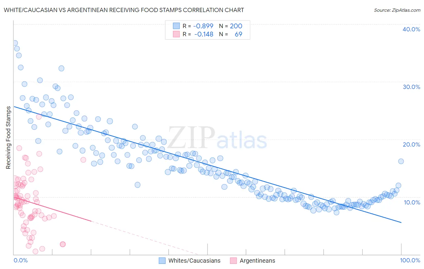 White/Caucasian vs Argentinean Receiving Food Stamps
