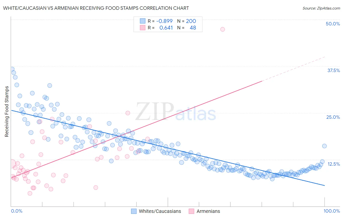 White/Caucasian vs Armenian Receiving Food Stamps