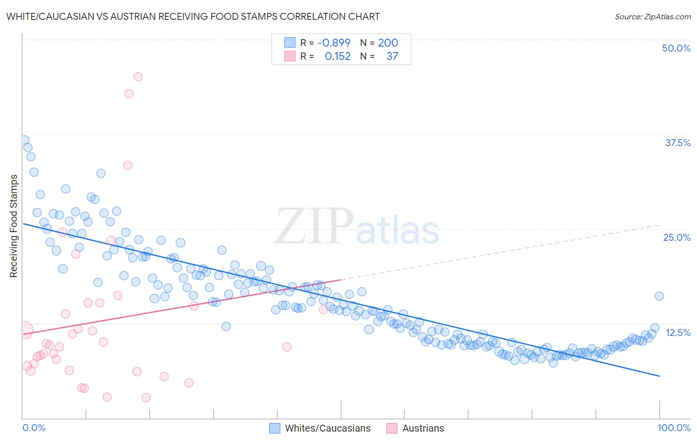White/Caucasian vs Austrian Receiving Food Stamps