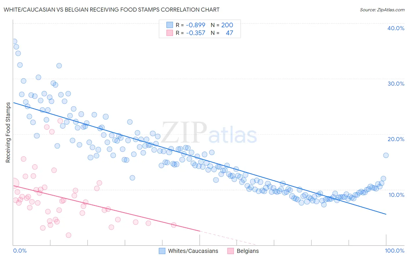 White/Caucasian vs Belgian Receiving Food Stamps