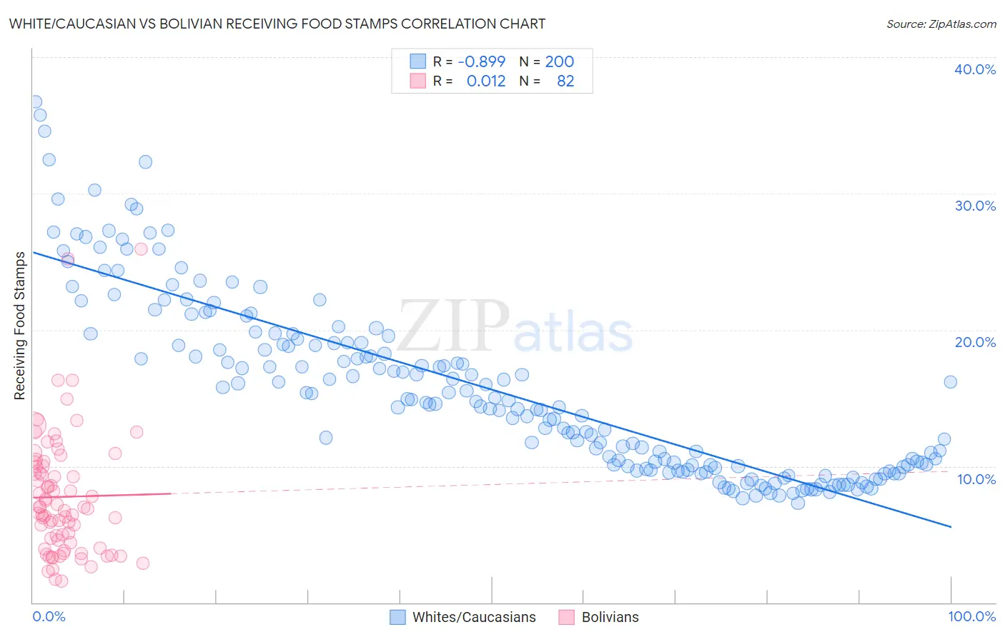 White/Caucasian vs Bolivian Receiving Food Stamps