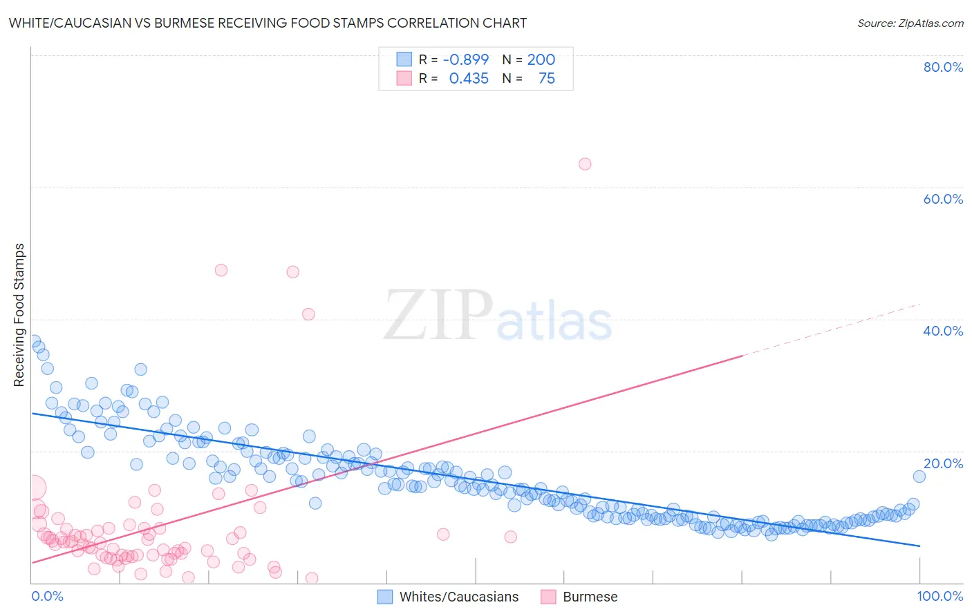 White/Caucasian vs Burmese Receiving Food Stamps