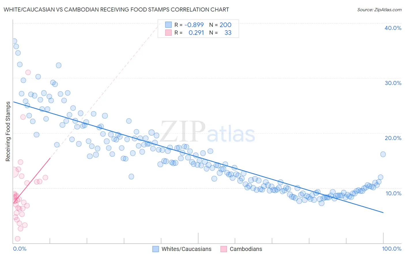 White/Caucasian vs Cambodian Receiving Food Stamps