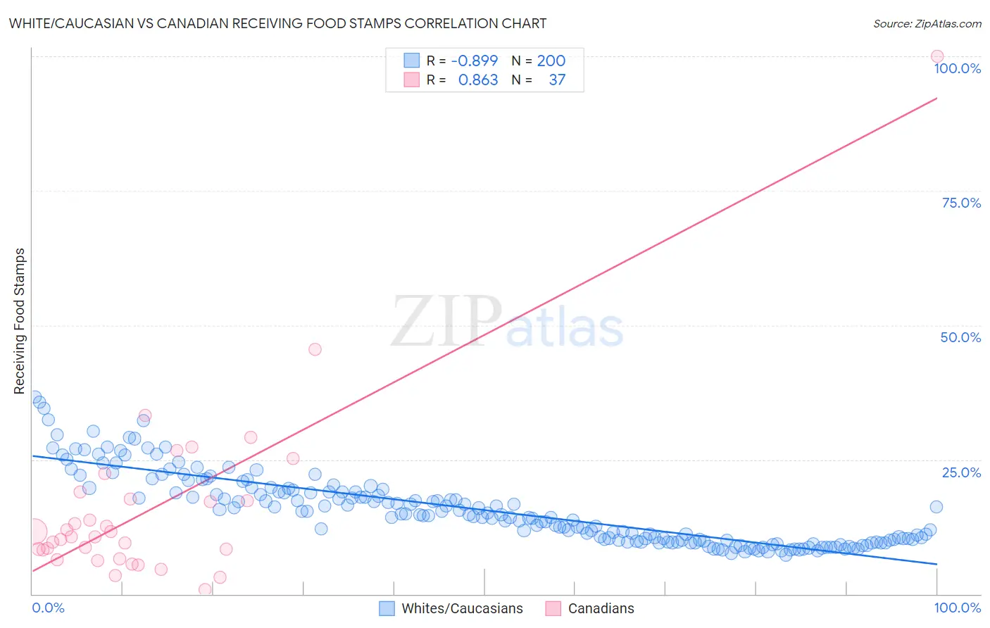 White/Caucasian vs Canadian Receiving Food Stamps