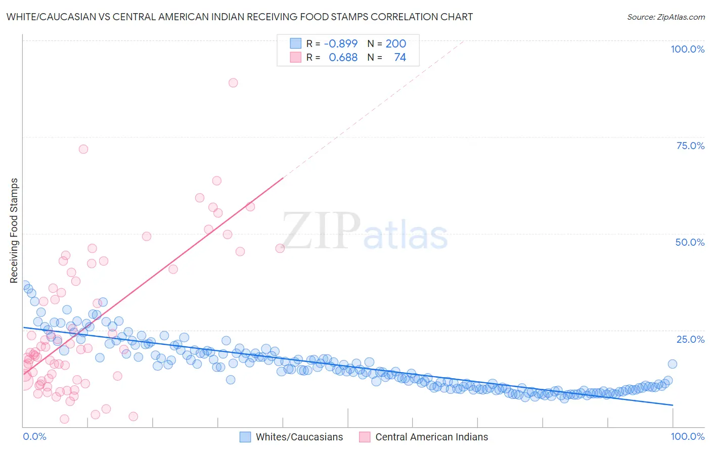 White/Caucasian vs Central American Indian Receiving Food Stamps