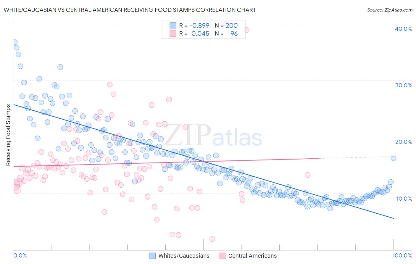 White/Caucasian vs Central American Receiving Food Stamps