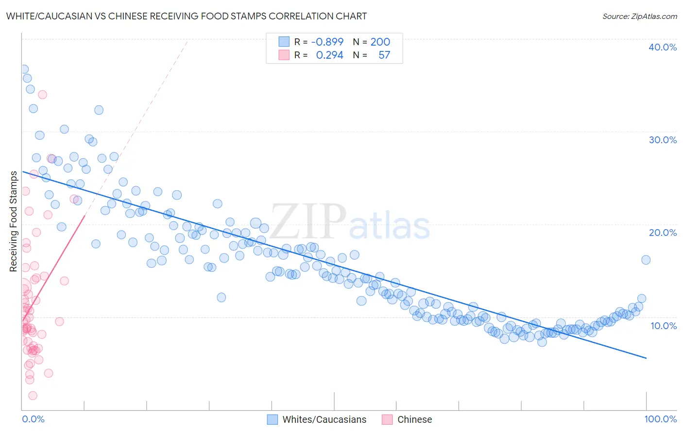 White/Caucasian vs Chinese Receiving Food Stamps