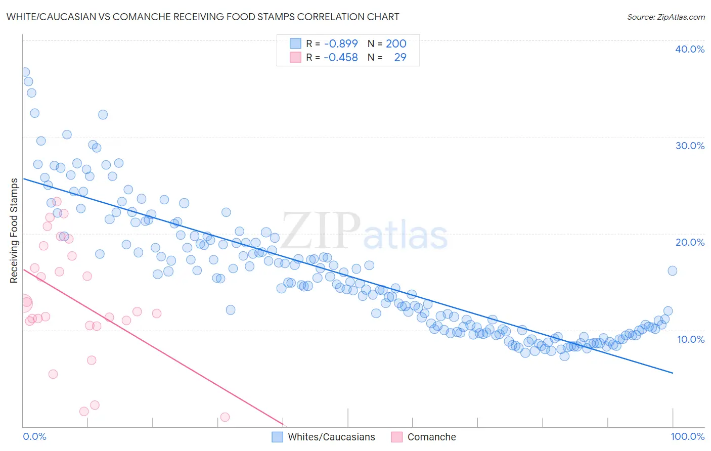 White/Caucasian vs Comanche Receiving Food Stamps