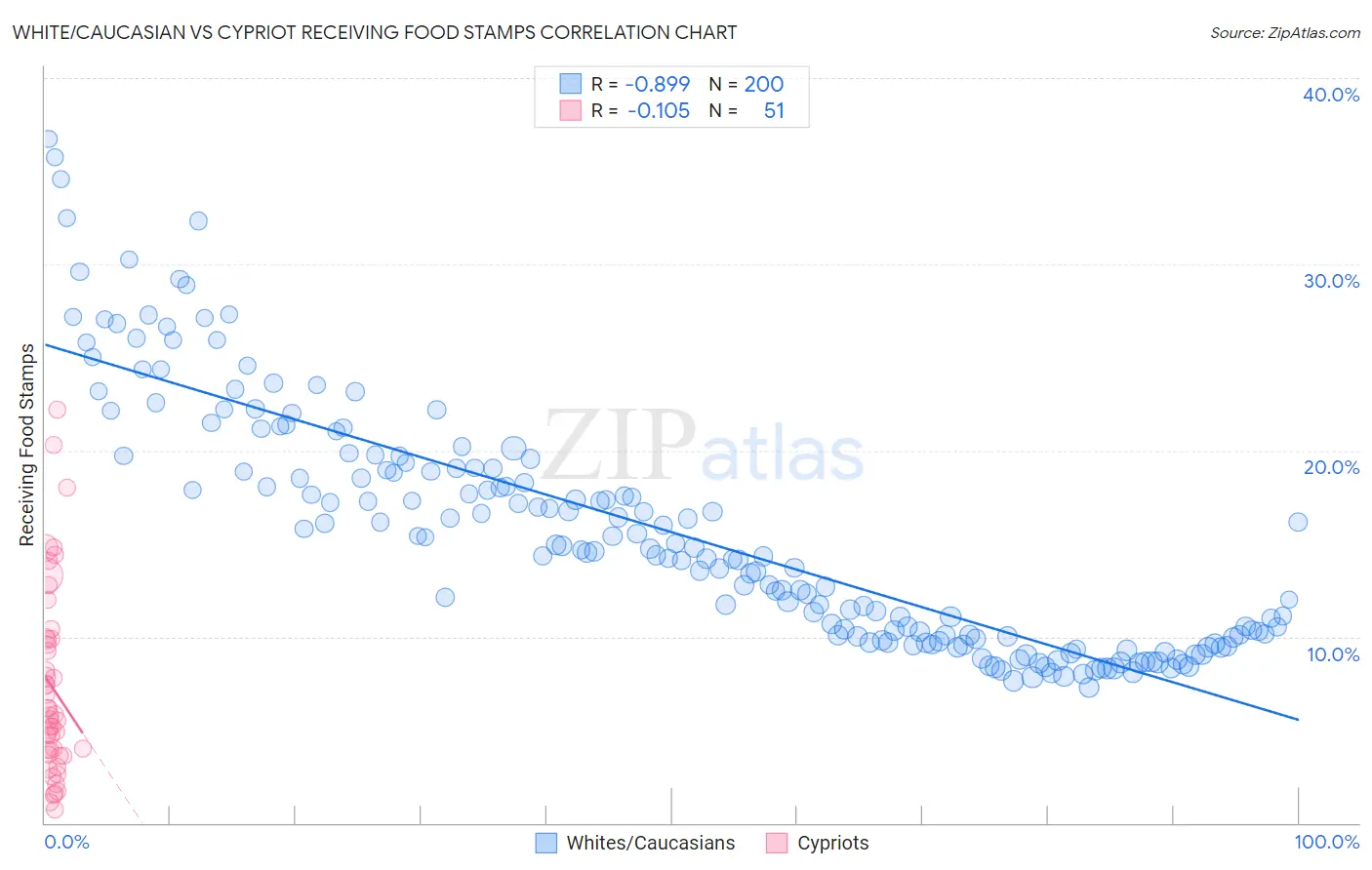 White/Caucasian vs Cypriot Receiving Food Stamps
