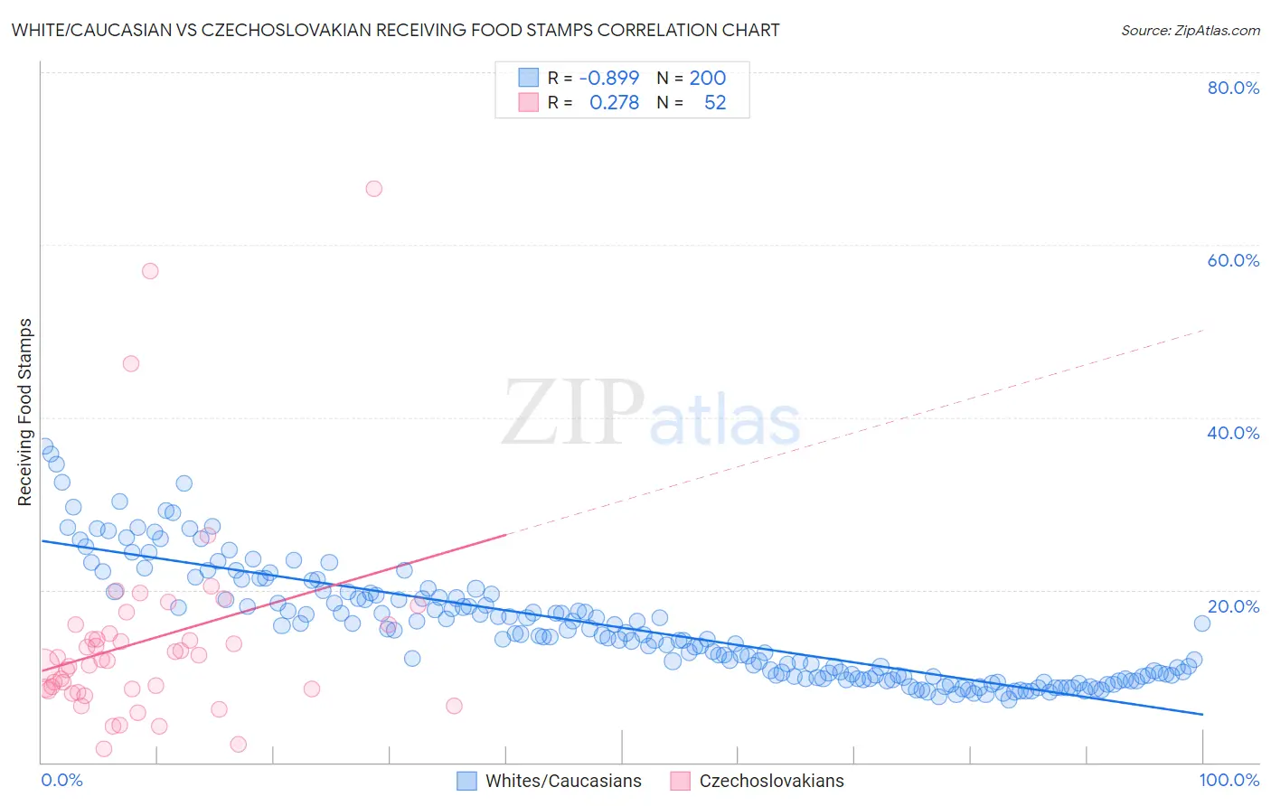 White/Caucasian vs Czechoslovakian Receiving Food Stamps