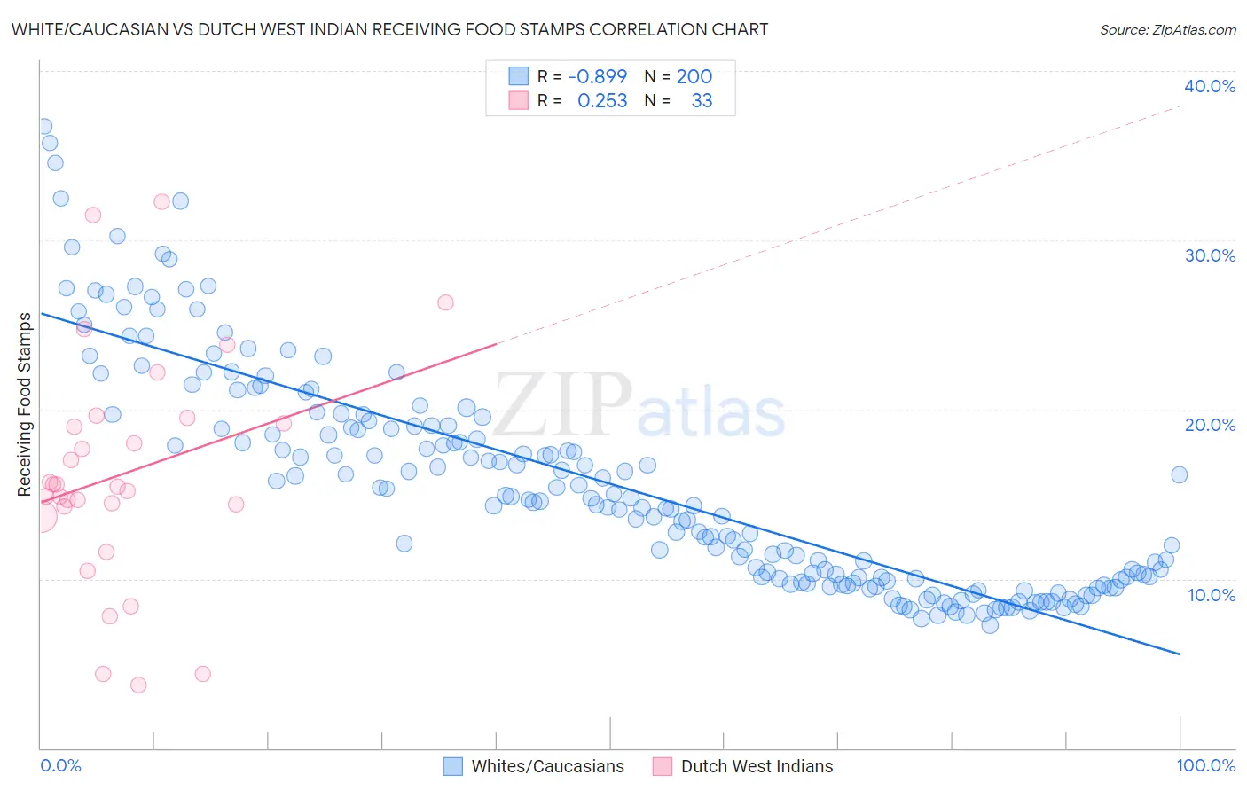 White/Caucasian vs Dutch West Indian Receiving Food Stamps