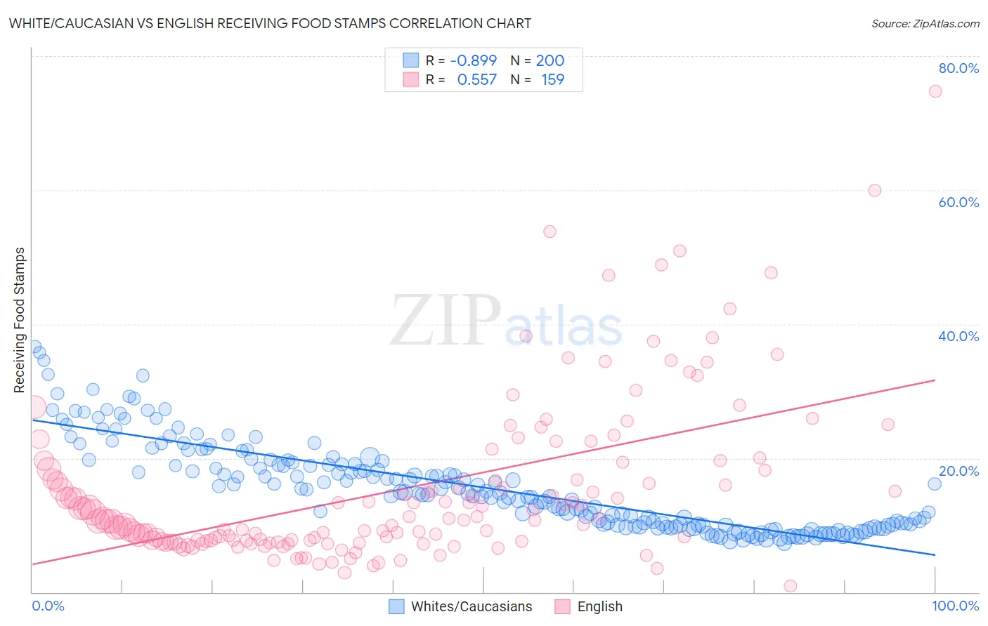 White/Caucasian vs English Receiving Food Stamps