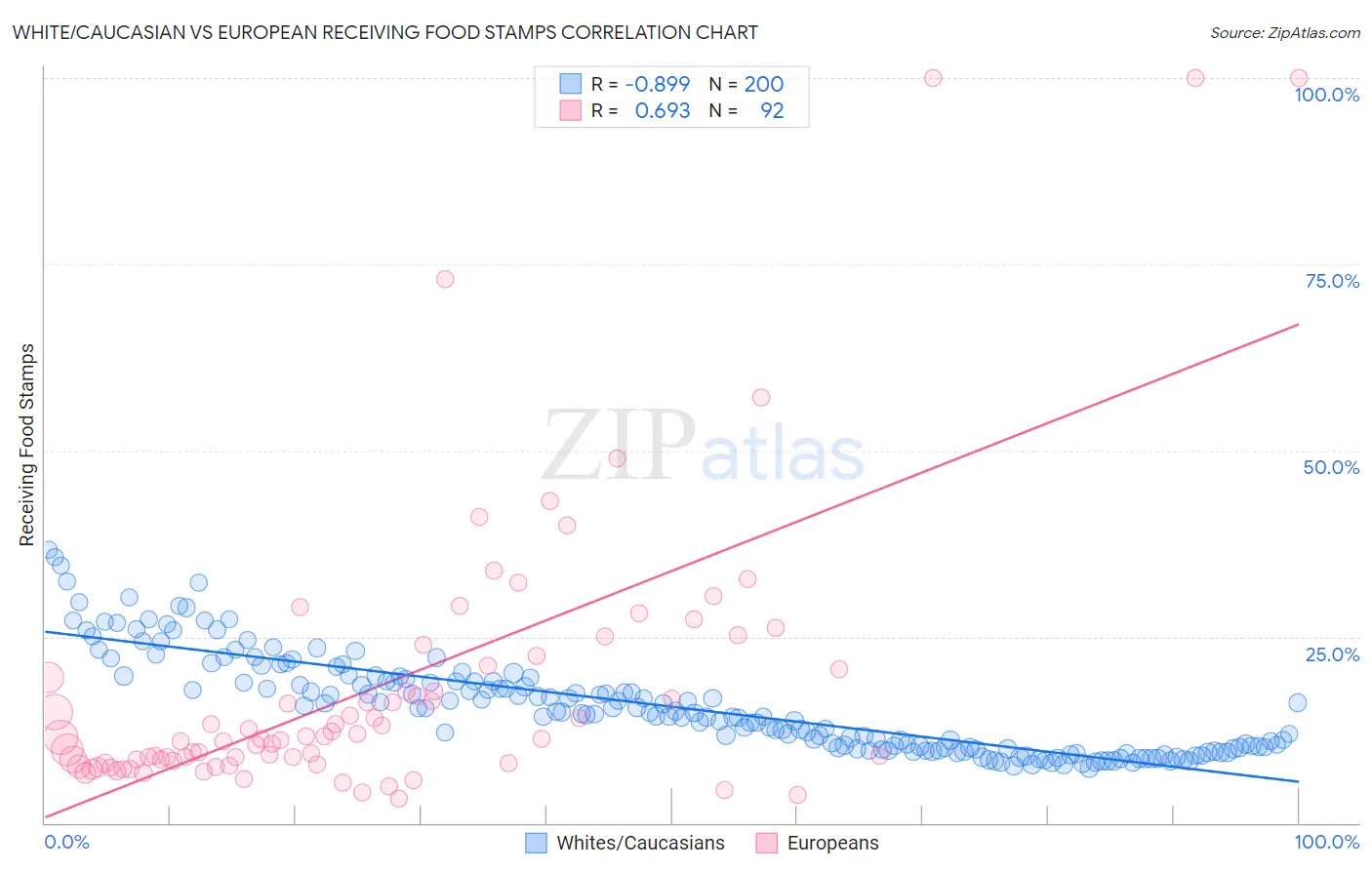 White/Caucasian vs European Receiving Food Stamps