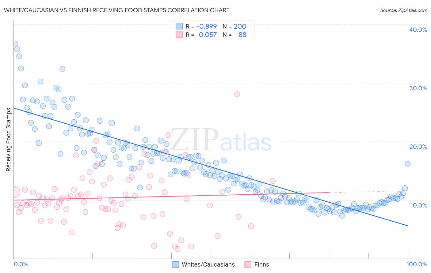 White/Caucasian vs Finnish Receiving Food Stamps