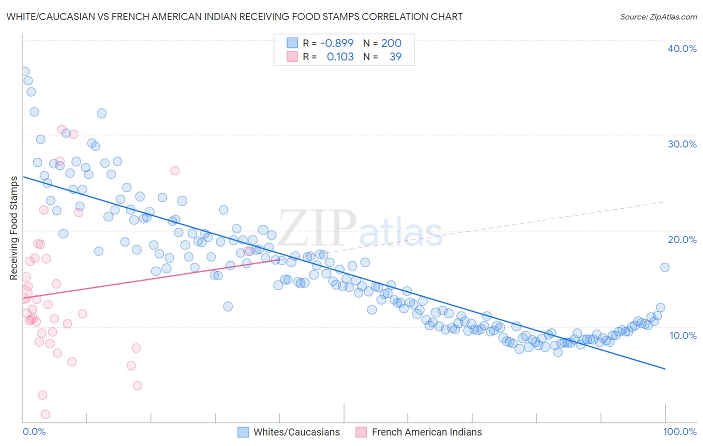 White/Caucasian vs French American Indian Receiving Food Stamps