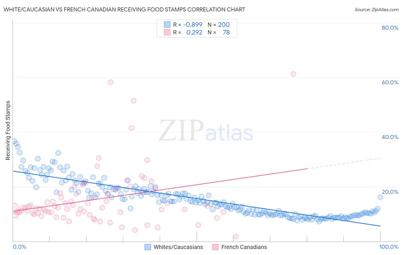 White/Caucasian vs French Canadian Receiving Food Stamps