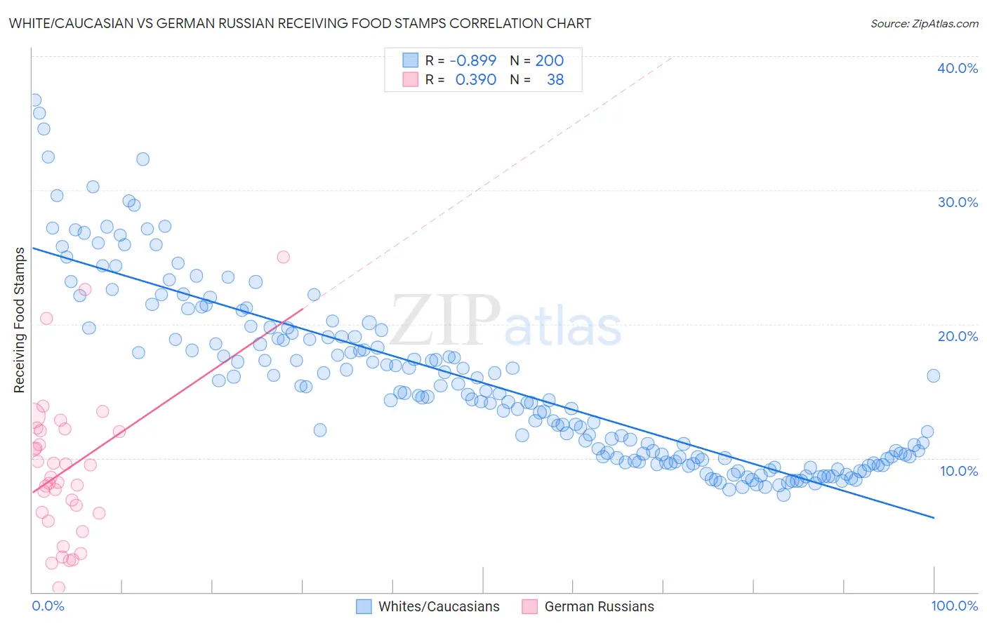 White/Caucasian vs German Russian Receiving Food Stamps