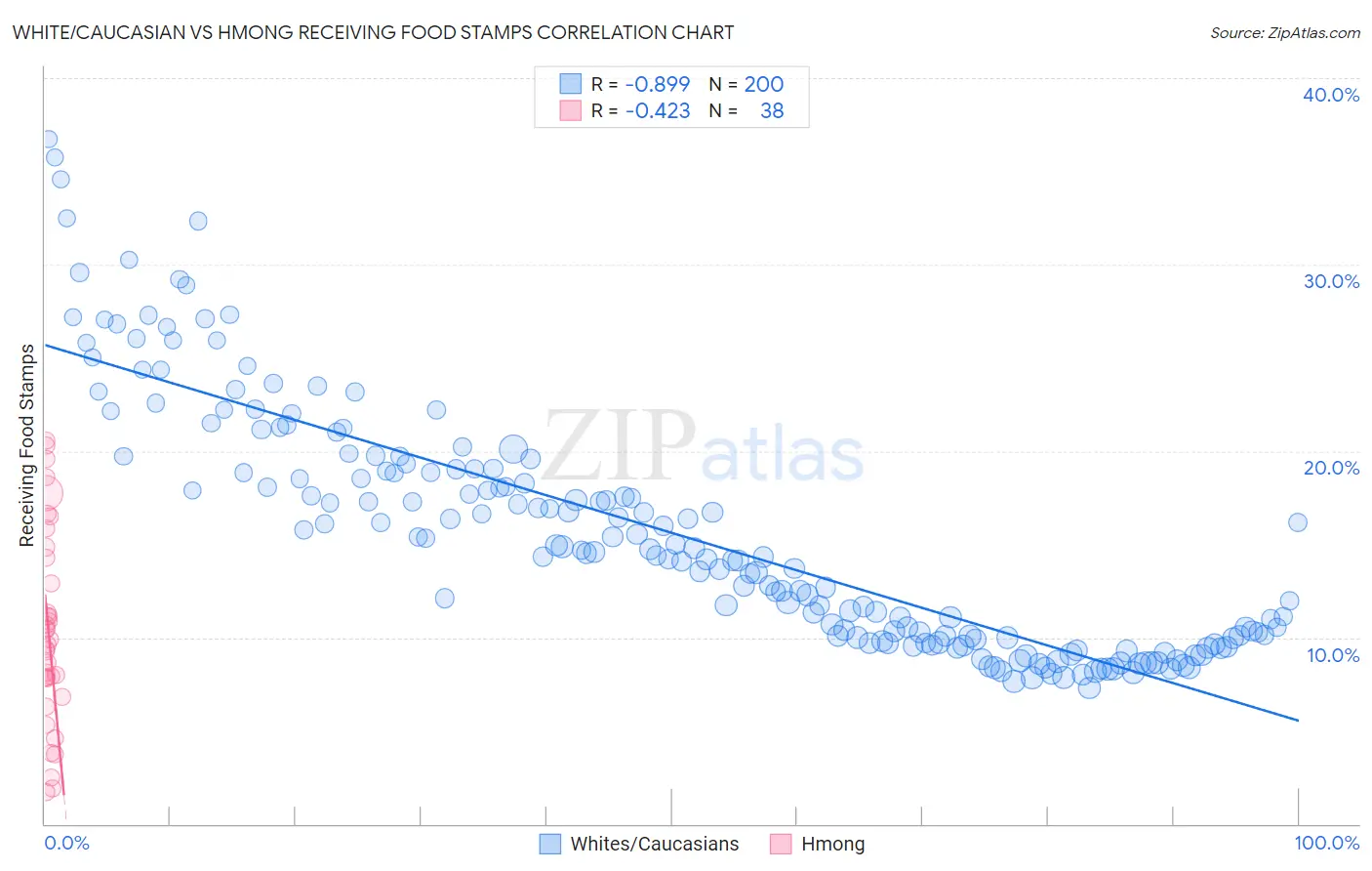 White/Caucasian vs Hmong Receiving Food Stamps