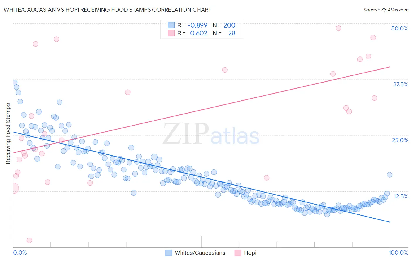 White/Caucasian vs Hopi Receiving Food Stamps