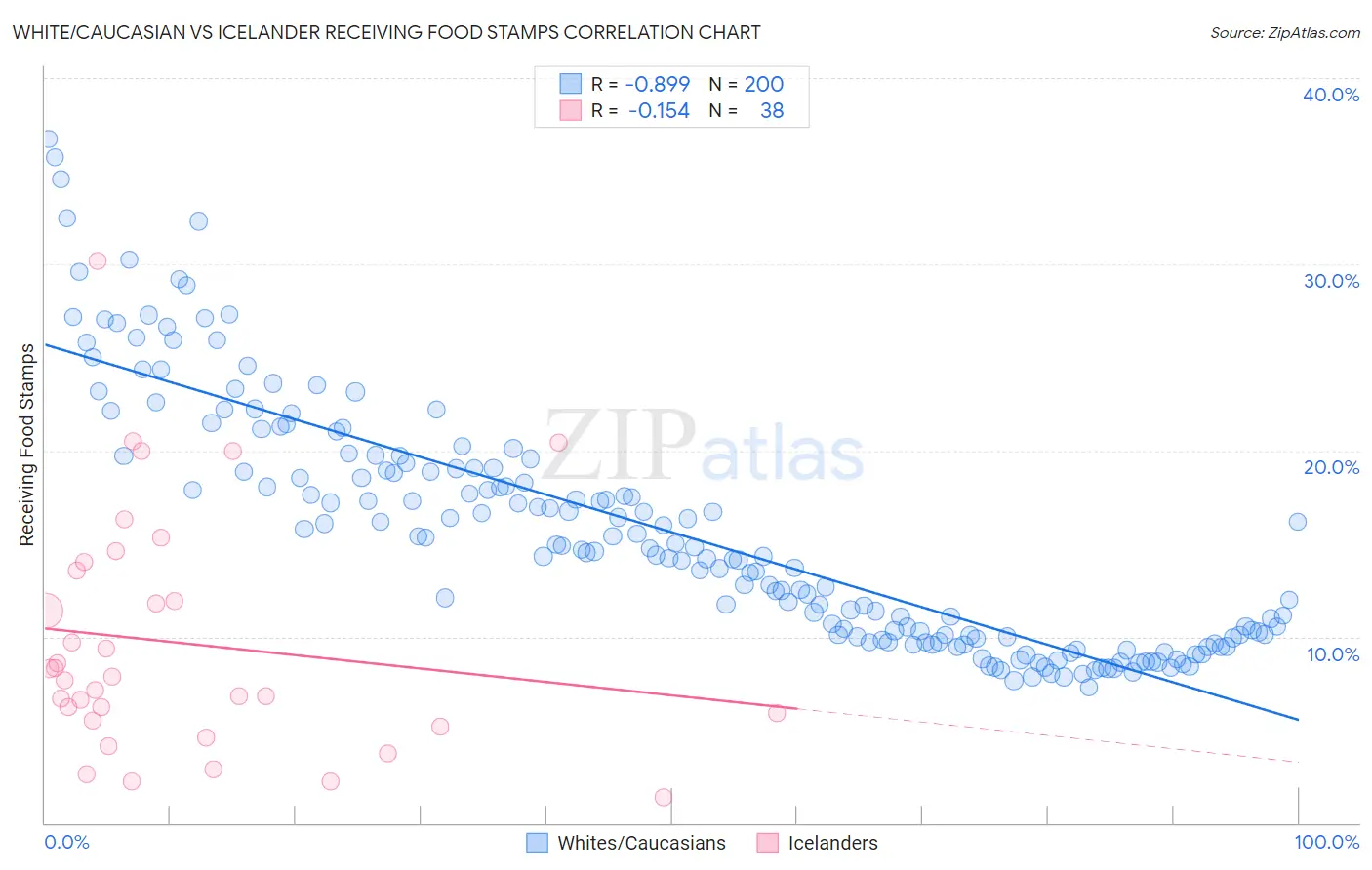 White/Caucasian vs Icelander Receiving Food Stamps