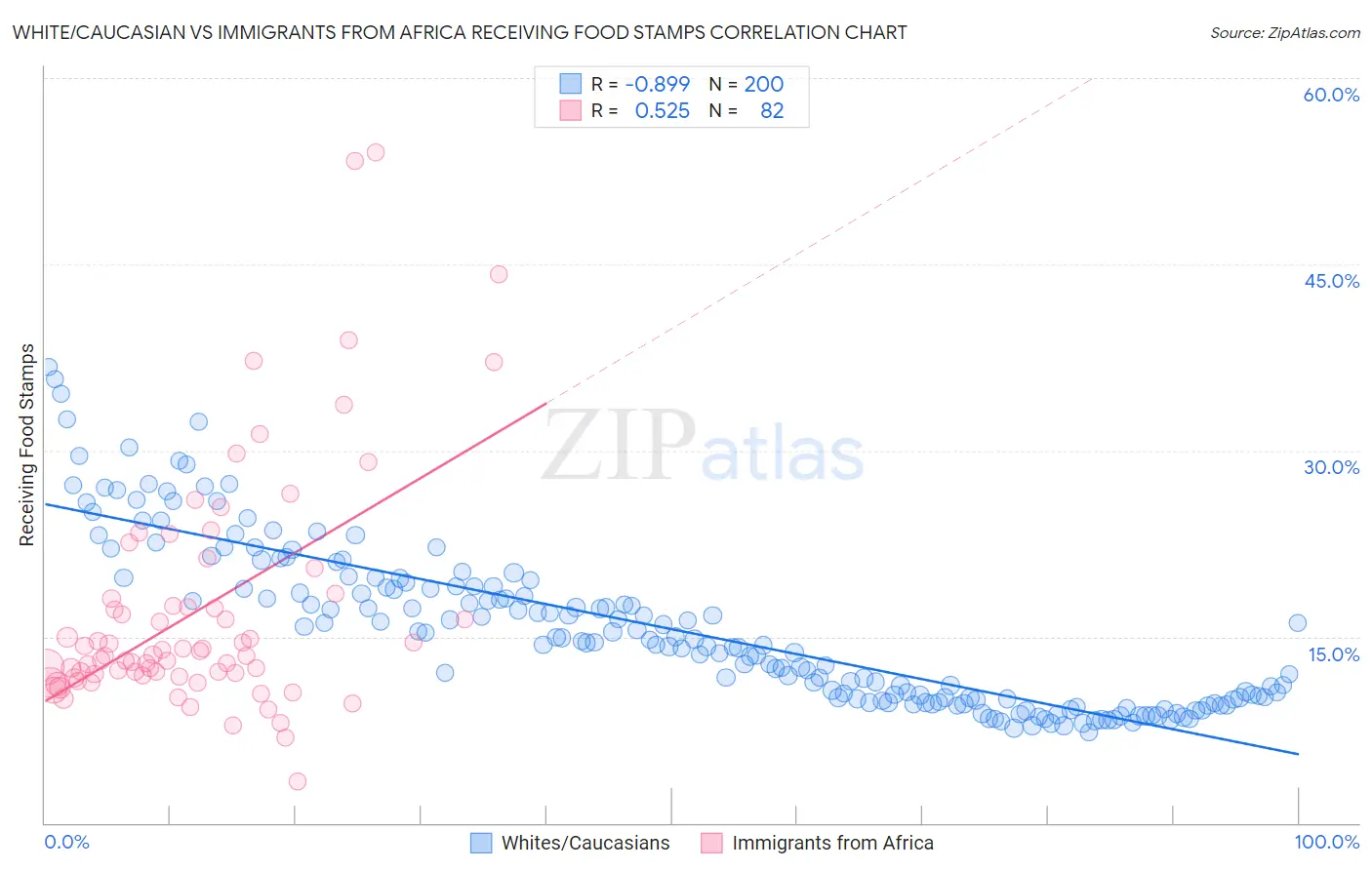 White/Caucasian vs Immigrants from Africa Receiving Food Stamps