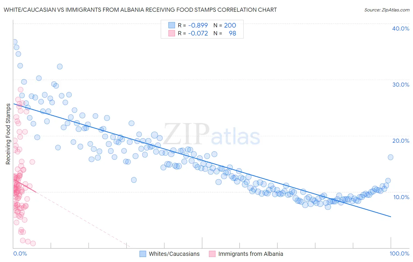 White/Caucasian vs Immigrants from Albania Receiving Food Stamps