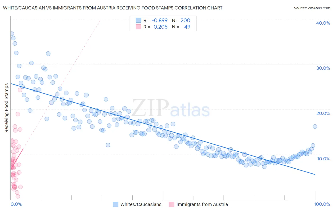 White/Caucasian vs Immigrants from Austria Receiving Food Stamps