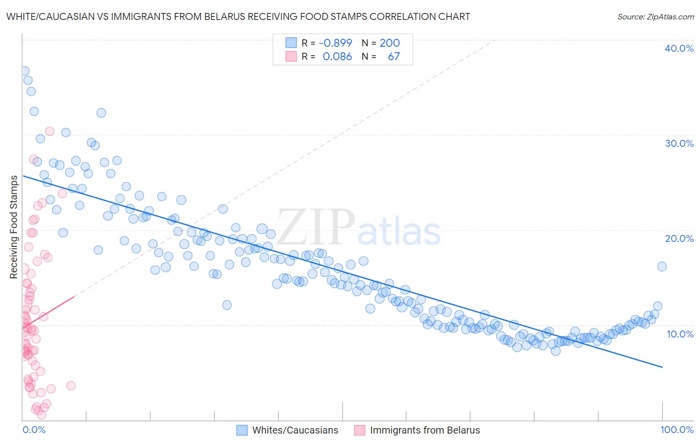 White/Caucasian vs Immigrants from Belarus Receiving Food Stamps