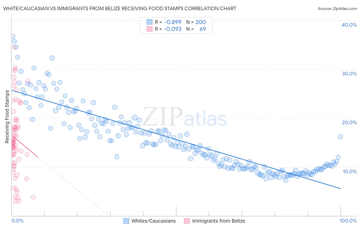 White/Caucasian vs Immigrants from Belize Receiving Food Stamps