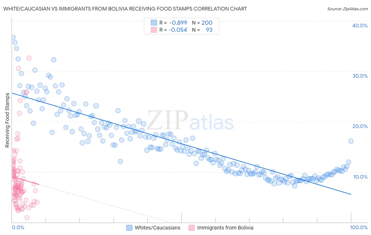 White/Caucasian vs Immigrants from Bolivia Receiving Food Stamps