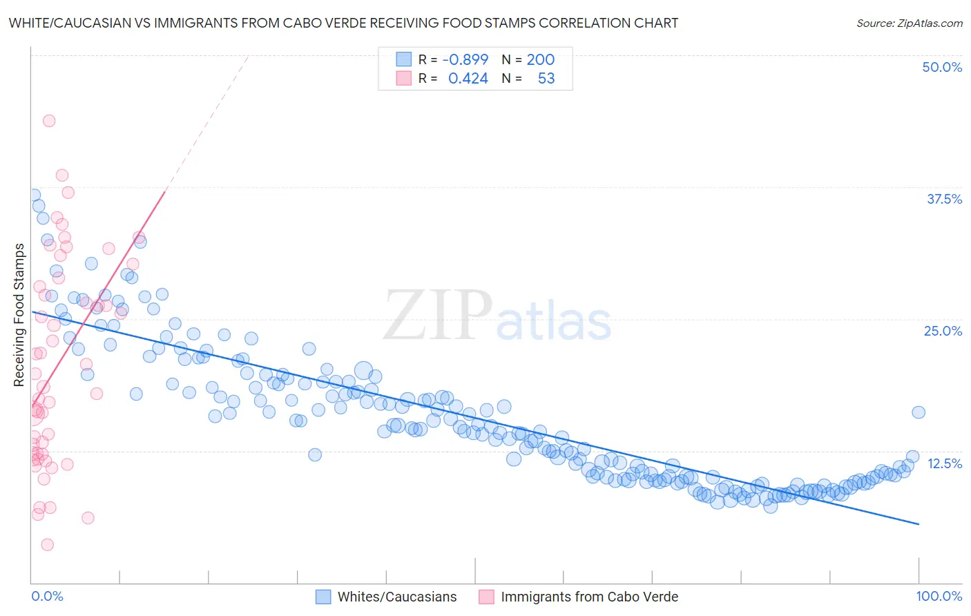 White/Caucasian vs Immigrants from Cabo Verde Receiving Food Stamps