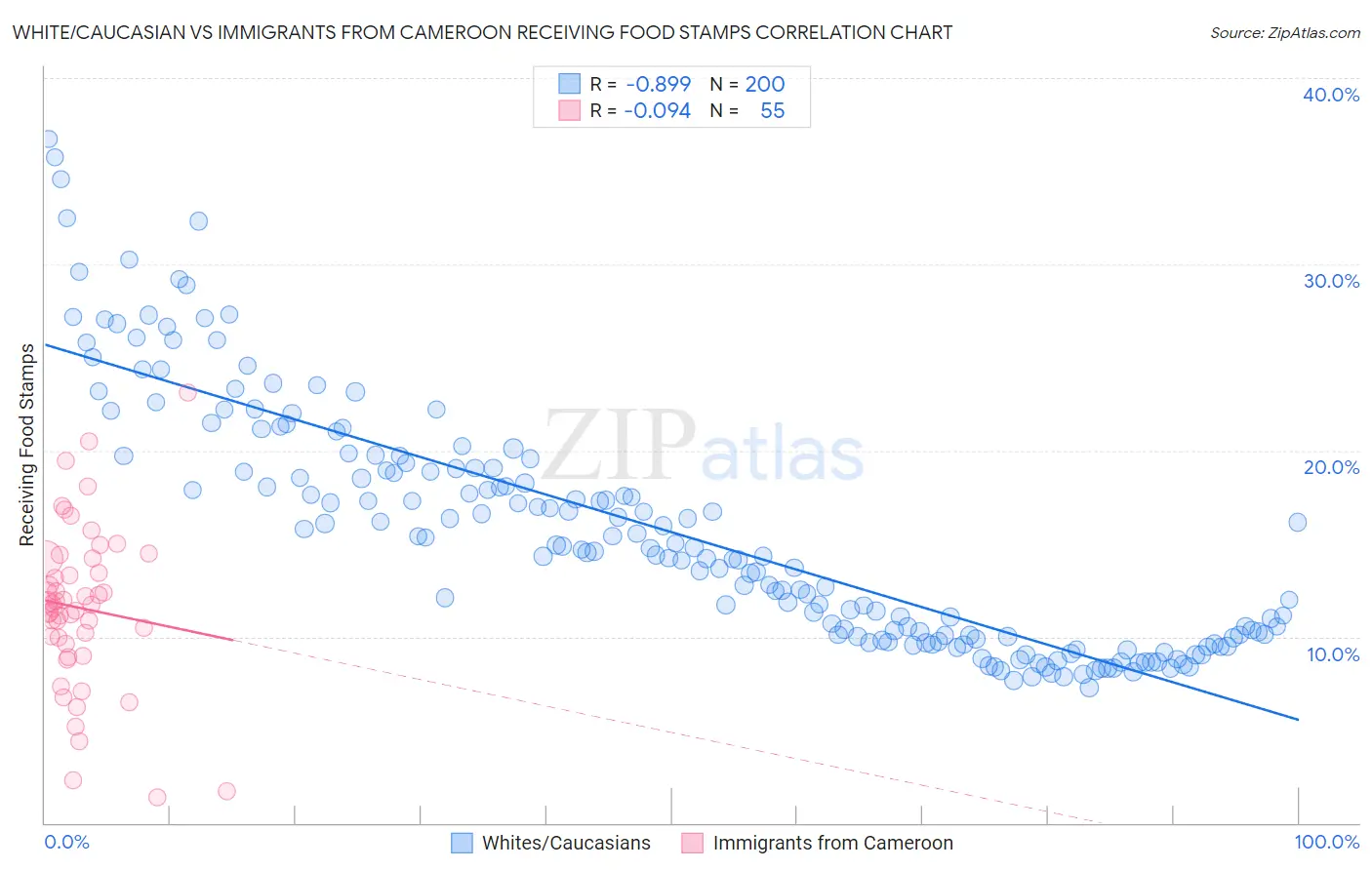 White/Caucasian vs Immigrants from Cameroon Receiving Food Stamps