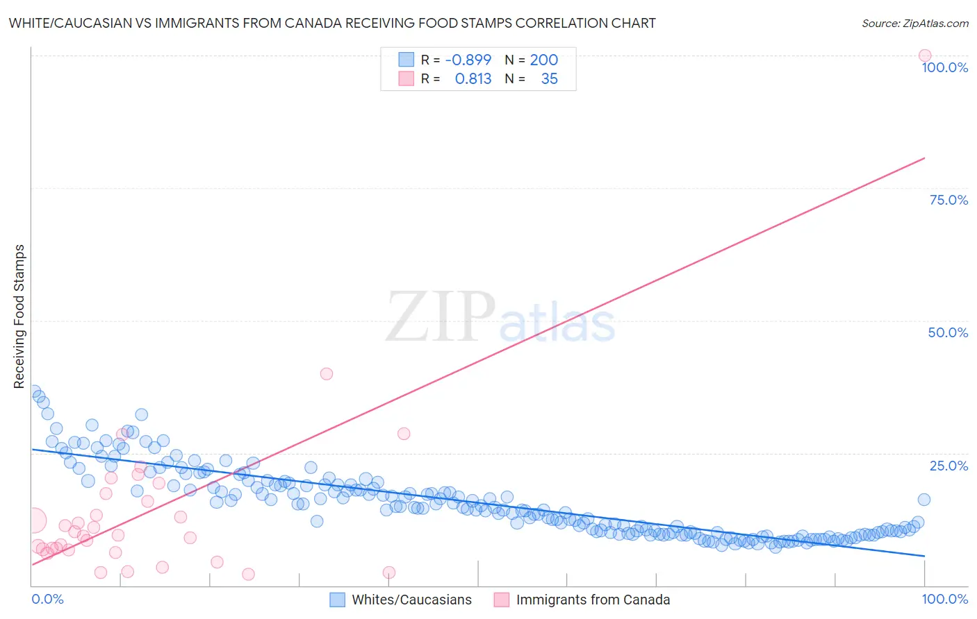 White/Caucasian vs Immigrants from Canada Receiving Food Stamps