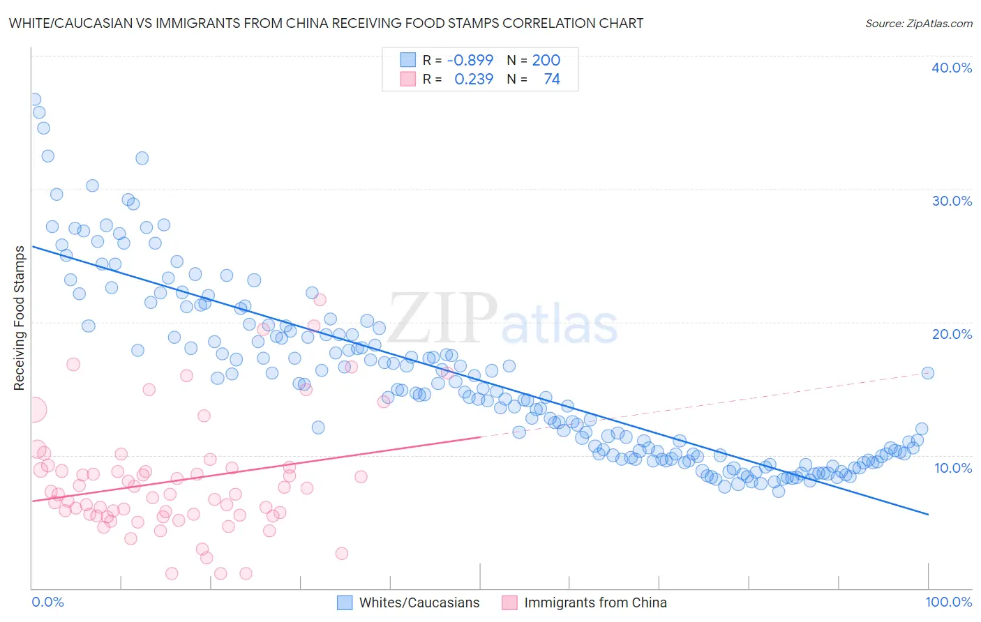 White/Caucasian vs Immigrants from China Receiving Food Stamps