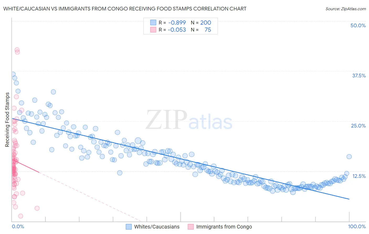 White/Caucasian vs Immigrants from Congo Receiving Food Stamps